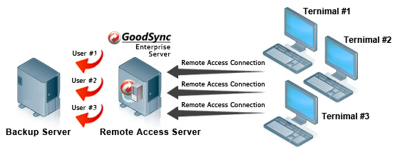 goodsync server